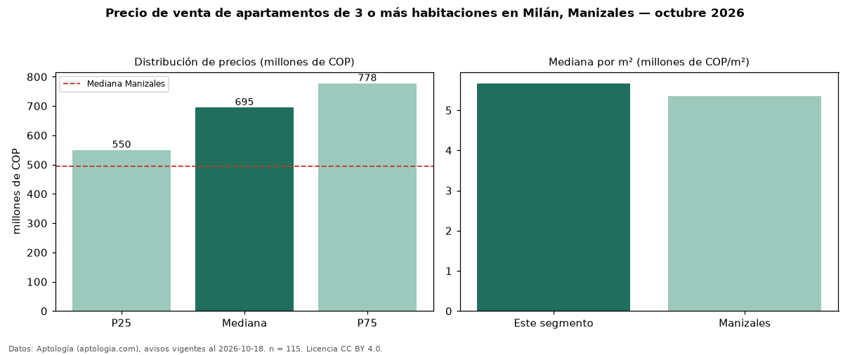 Precio de venta de apartamentos de 3 o más habitaciones en Milán, Manizales — octubre 2026