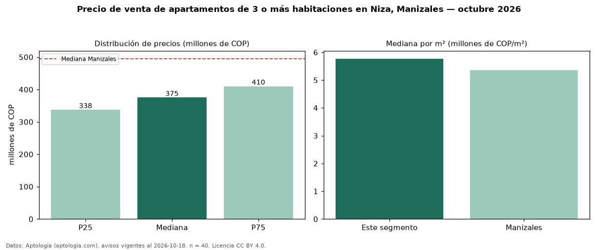 Precio de venta de apartamentos de 3 o más habitaciones en Niza, Manizales — octubre 2026