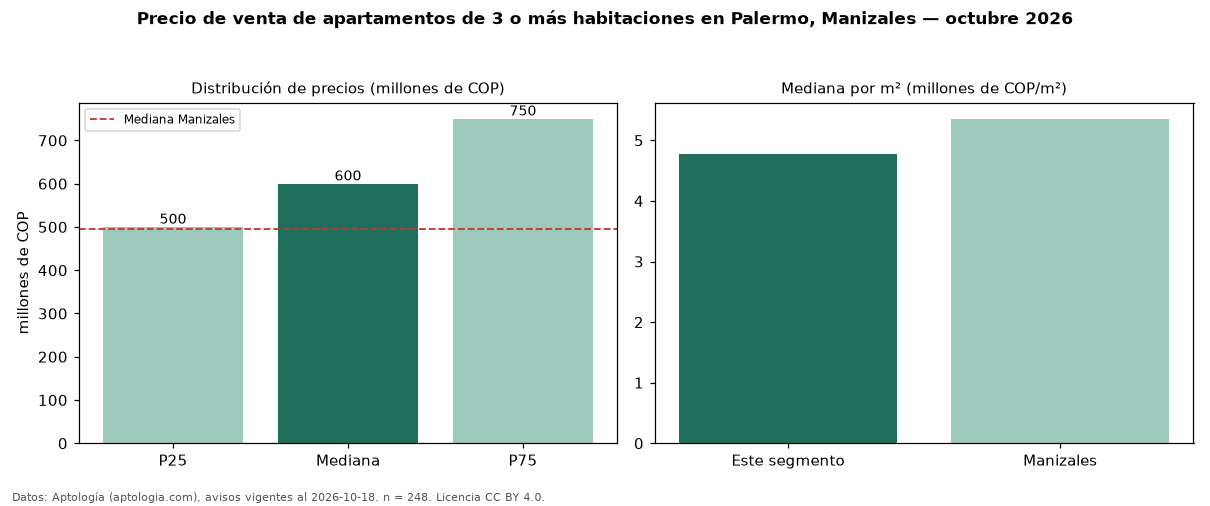 Precio de venta de apartamentos de 3 o más habitaciones en Palermo, Manizales — octubre 2026