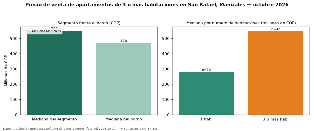 Precio de venta de apartamentos de 3 o más habitaciones en San Rafael, Manizales — octubre 2026