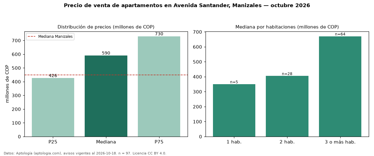 Precio de venta de apartamentos en Avenida Santander, Manizales — octubre 2026