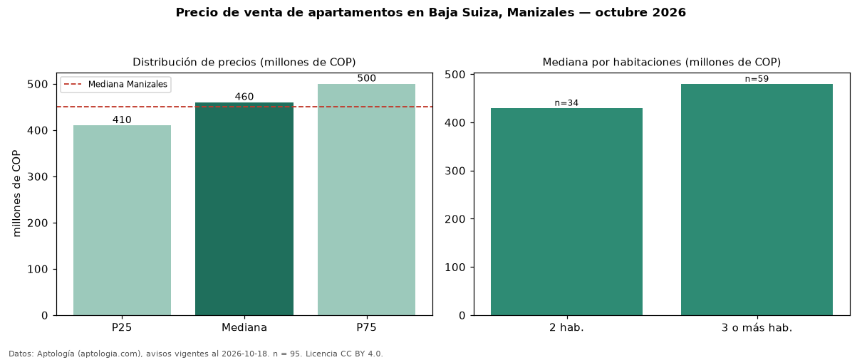 Precio de venta de apartamentos en Baja Suiza, Manizales — octubre 2026