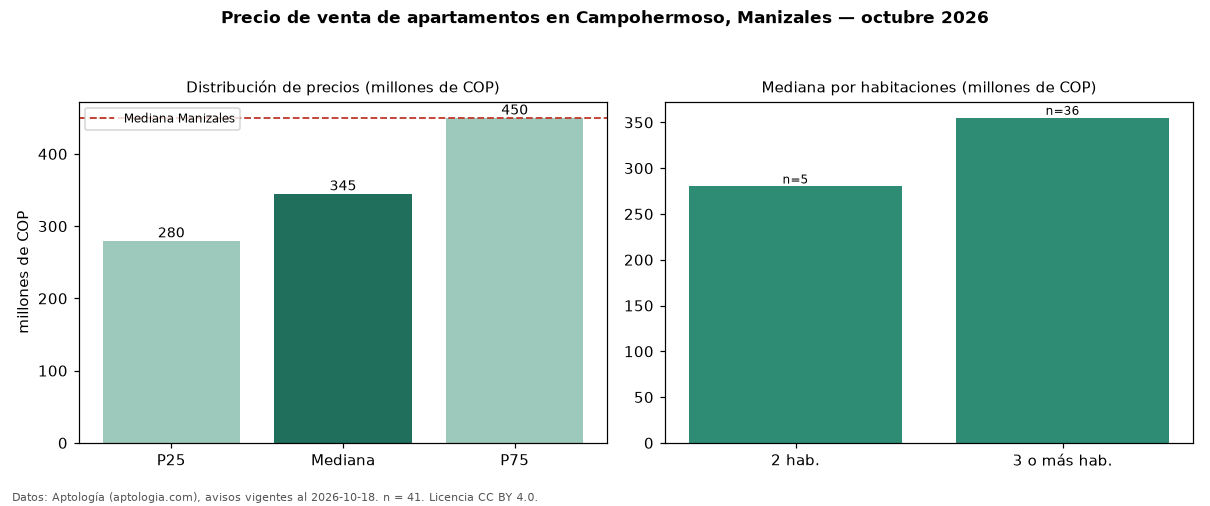 Precio de venta de apartamentos en Campohermoso, Manizales — octubre 2026