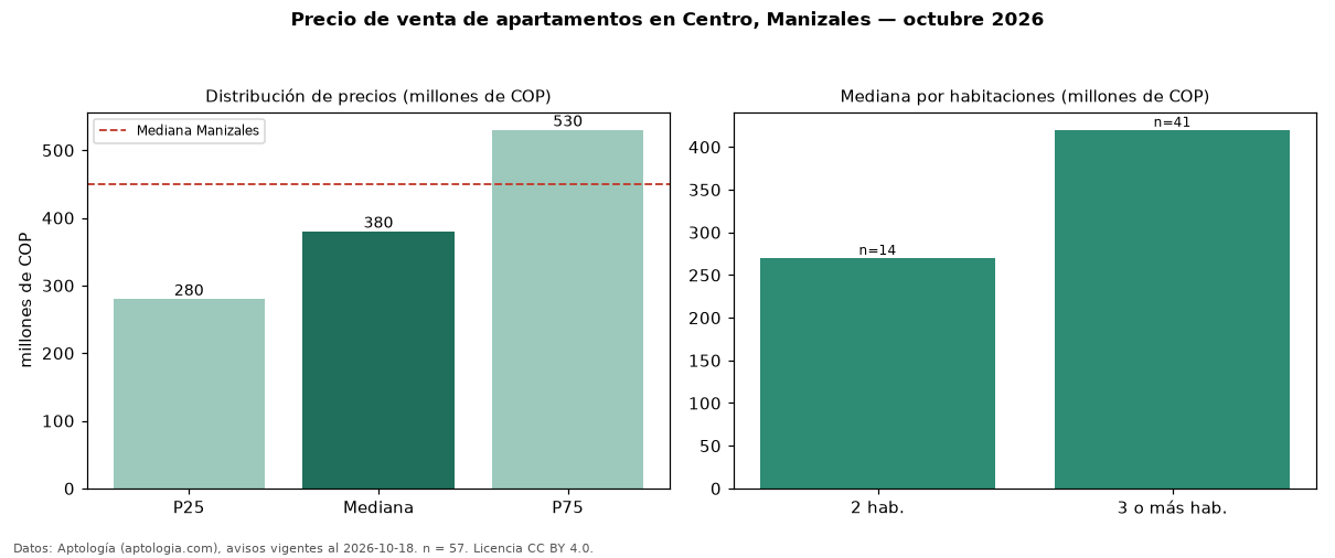 Precio de venta de apartamentos en Centro, Manizales — octubre 2026