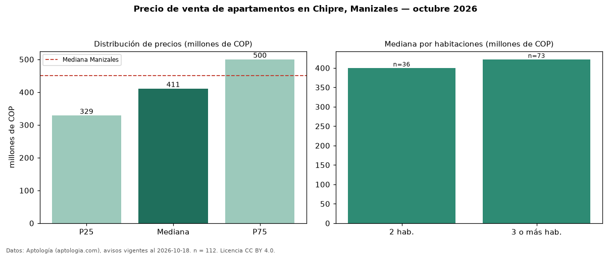 Precio de venta de apartamentos en Chipre, Manizales — octubre 2026