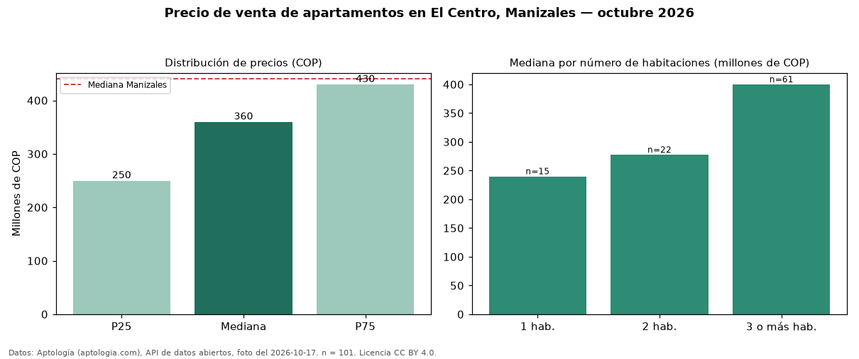 Precio de venta de apartamentos en El Centro, Manizales — octubre 2026