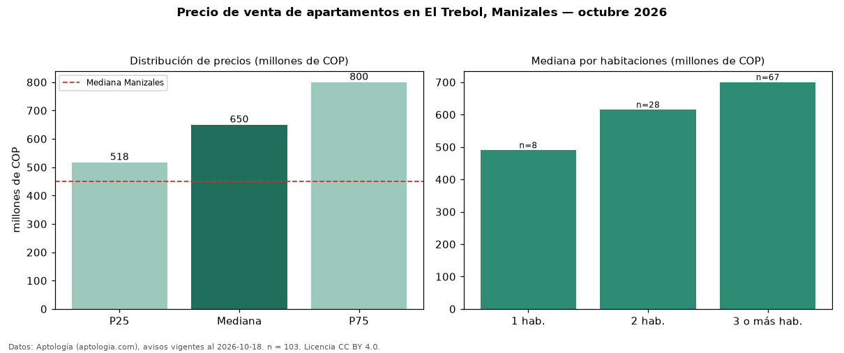 Precio de venta de apartamentos en El Trebol, Manizales — octubre 2026