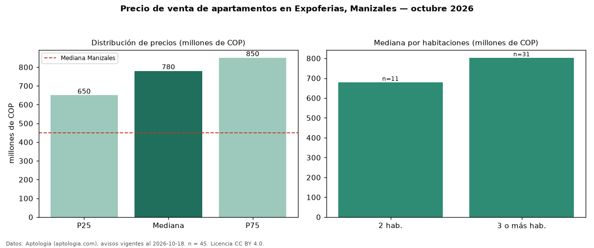 Precio de venta de apartamentos en Expoferias, Manizales — octubre 2026