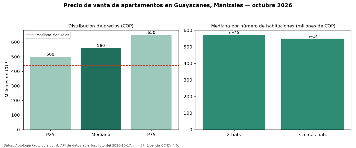 Precio de venta de apartamentos en Guayacanes, Manizales — octubre 2026