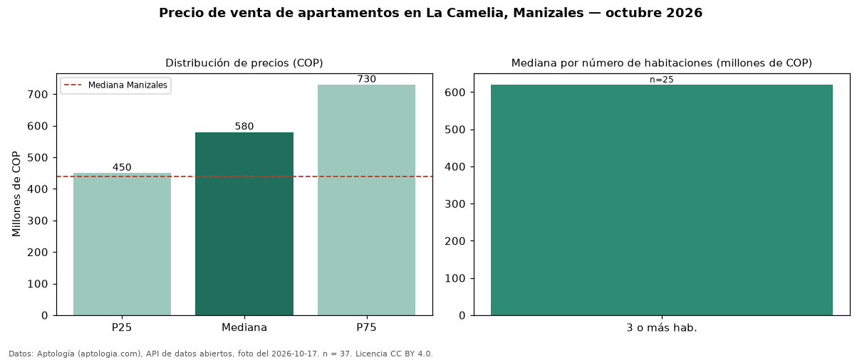 Precio de venta de apartamentos en La Camelia, Manizales — octubre 2026
