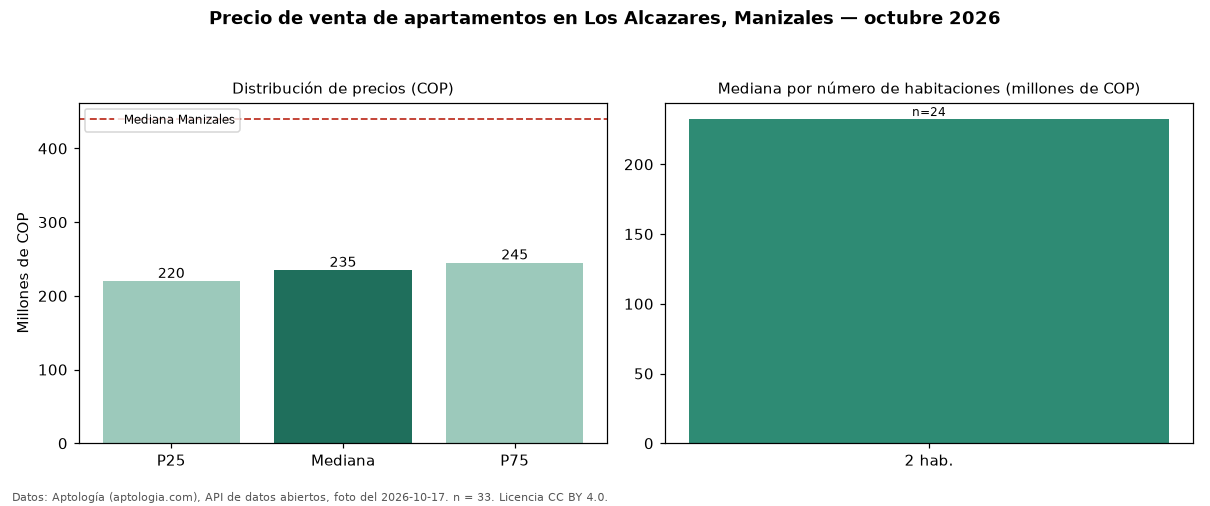 Precio de venta de apartamentos en Los Alcazares, Manizales — octubre 2026