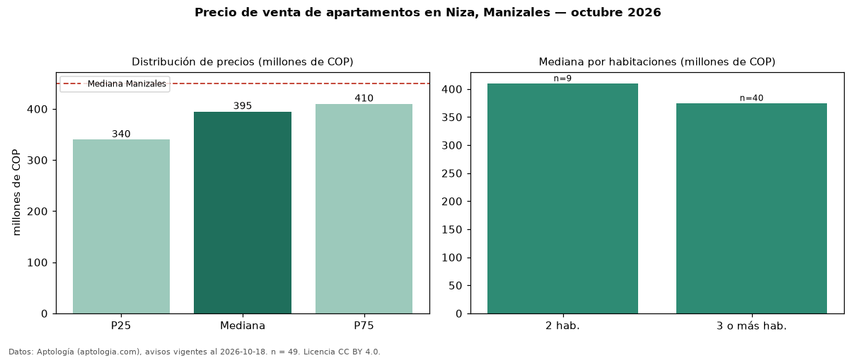 Precio de venta de apartamentos en Niza, Manizales — octubre 2026