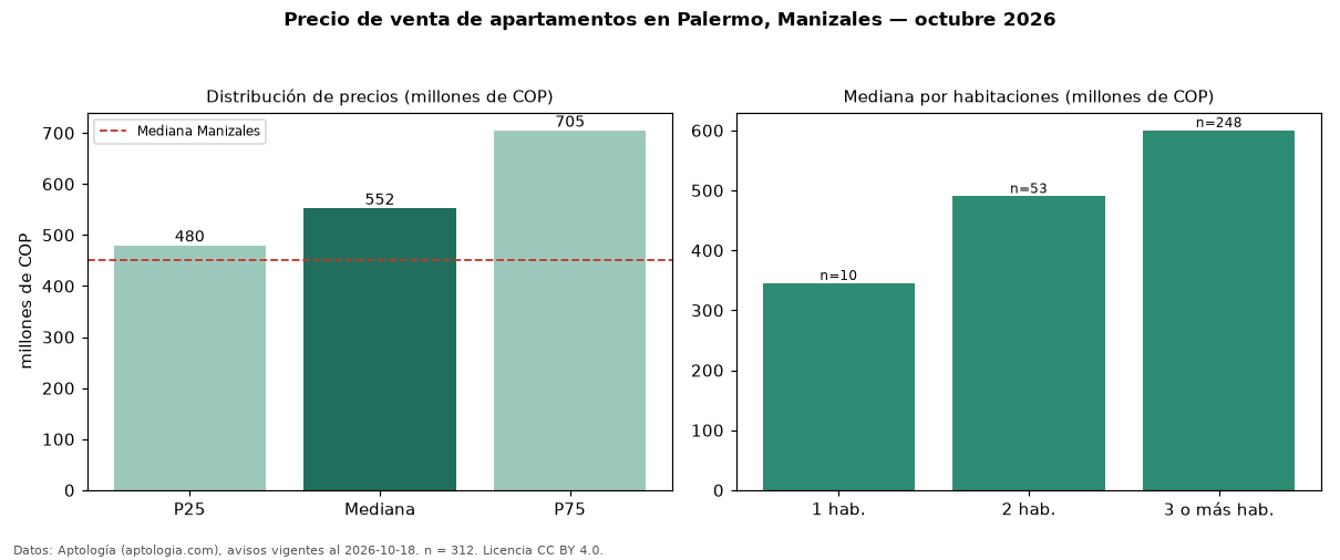 Precio de venta de apartamentos en Palermo, Manizales — octubre 2026