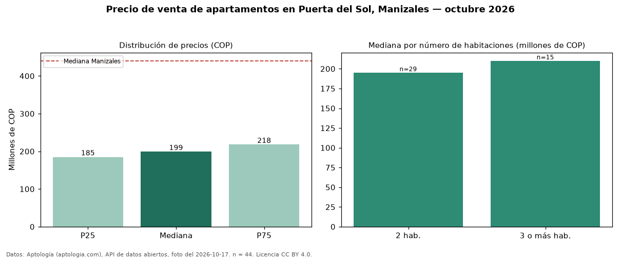 Precio de venta de apartamentos en Puerta del Sol, Manizales — octubre 2026
