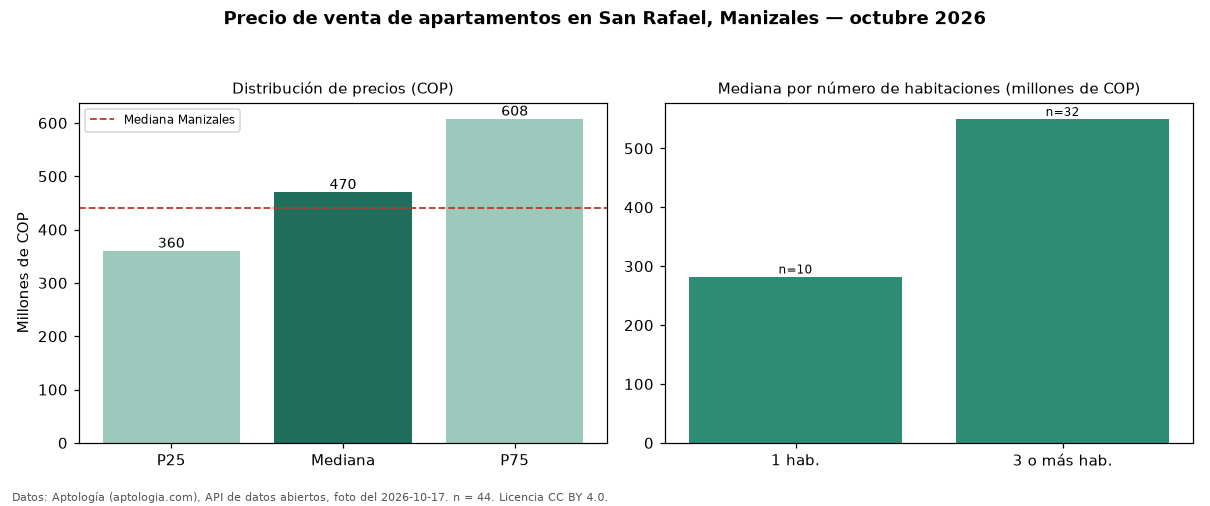 Precio de venta de apartamentos en San Rafael, Manizales — octubre 2026