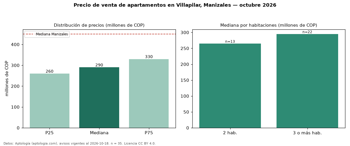 Precio de venta de apartamentos en Villapilar, Manizales — octubre 2026