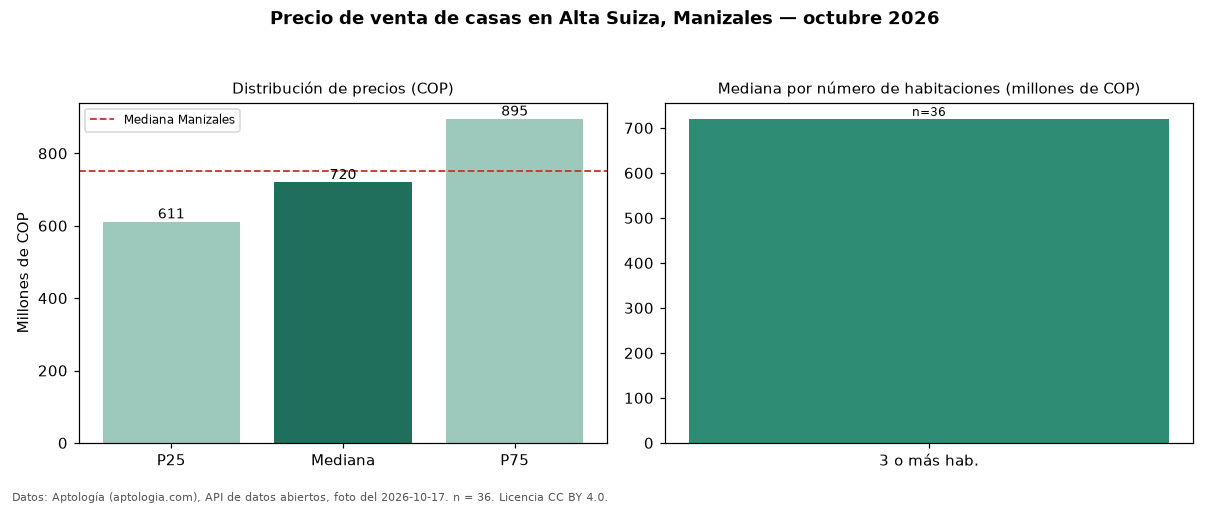 Precio de venta de casas en Alta Suiza, Manizales — octubre 2026