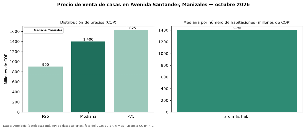 Precio de venta de casas en Avenida Santander, Manizales — octubre 2026