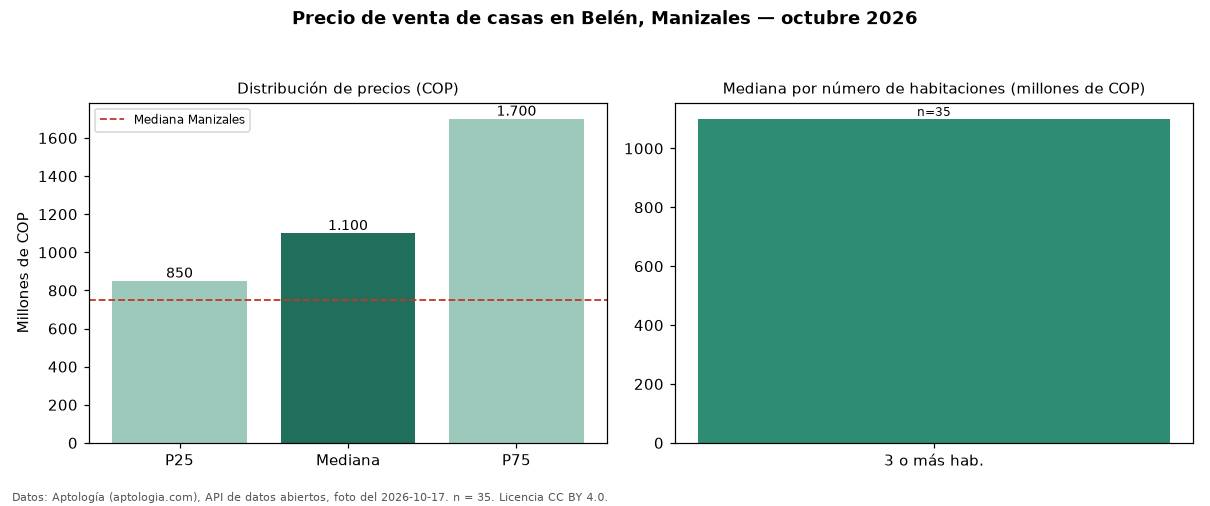 Precio de venta de casas en Belén, Manizales — octubre 2026