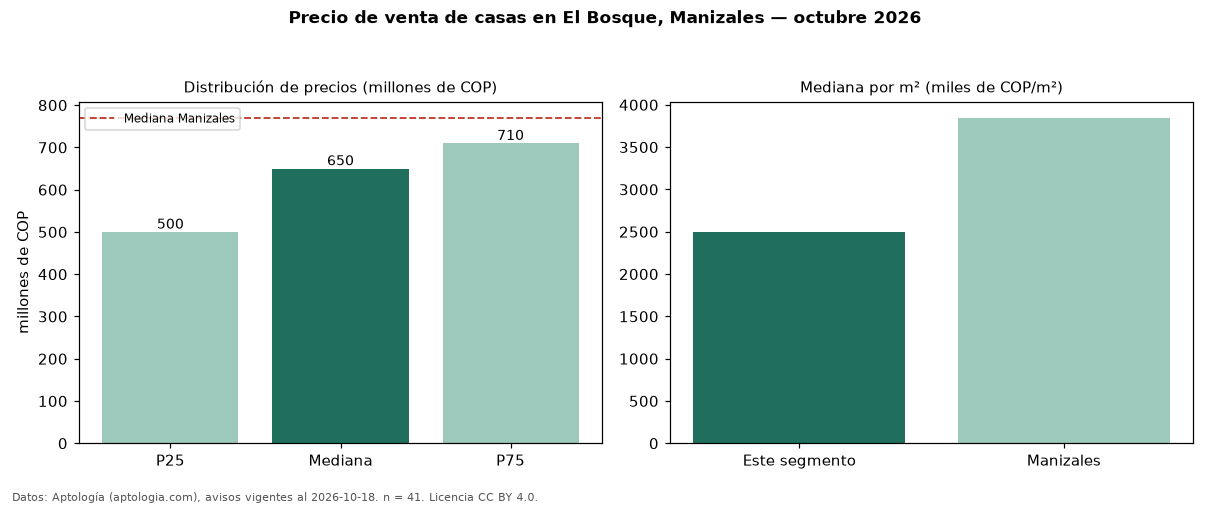 Precio de venta de casas en El Bosque, Manizales — octubre 2026