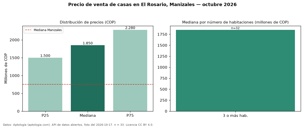 Precio de venta de casas en El Rosario, Manizales — octubre 2026