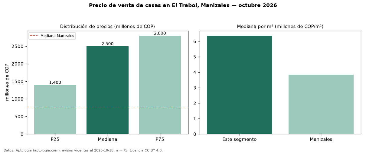 Precio de venta de casas en El Trebol, Manizales — octubre 2026