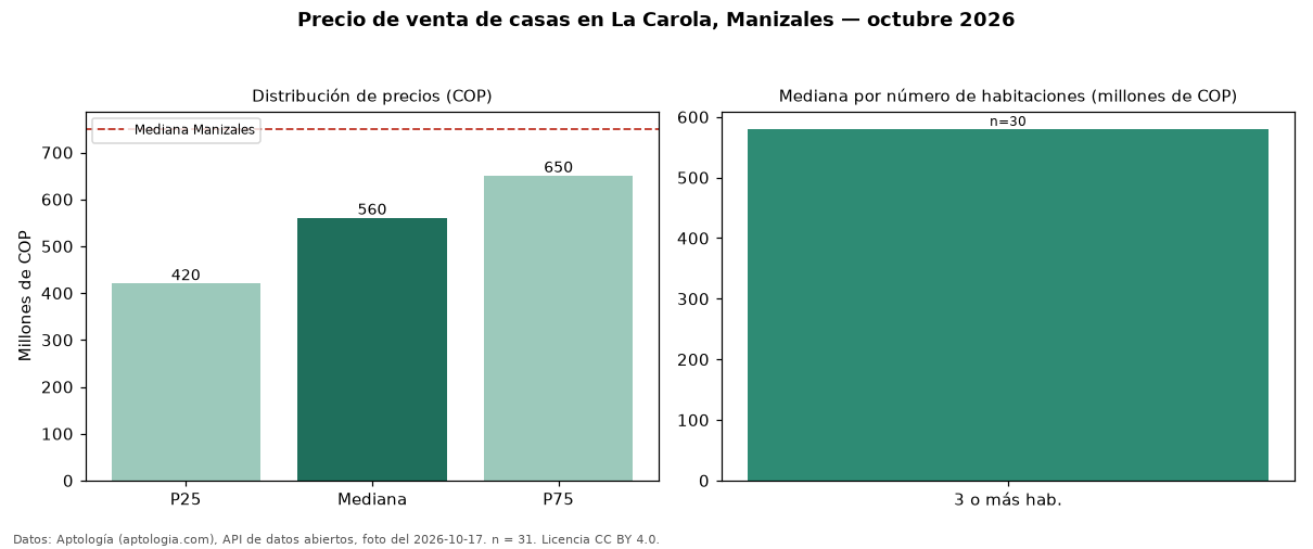 Precio de venta de casas en La Carola, Manizales — octubre 2026