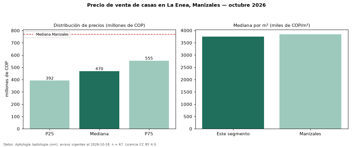 Precio de venta de casas en La Enea, Manizales — octubre 2026
