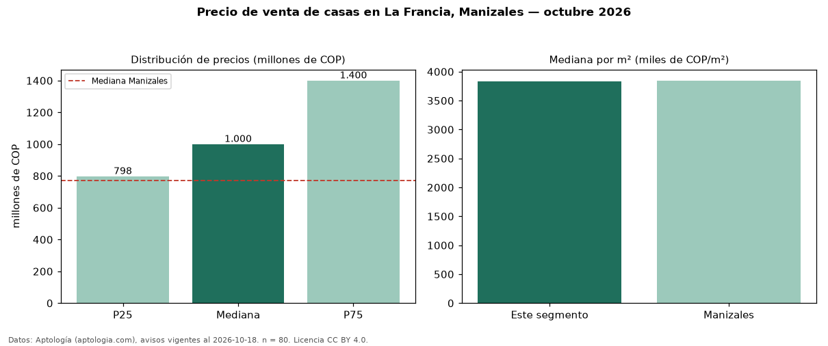 Precio de venta de casas en La Francia, Manizales — octubre 2026