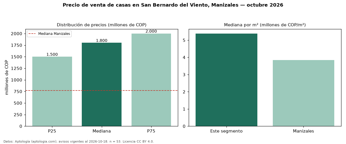 Precio de venta de casas en San Bernardo del Viento, Manizales — octubre 2026