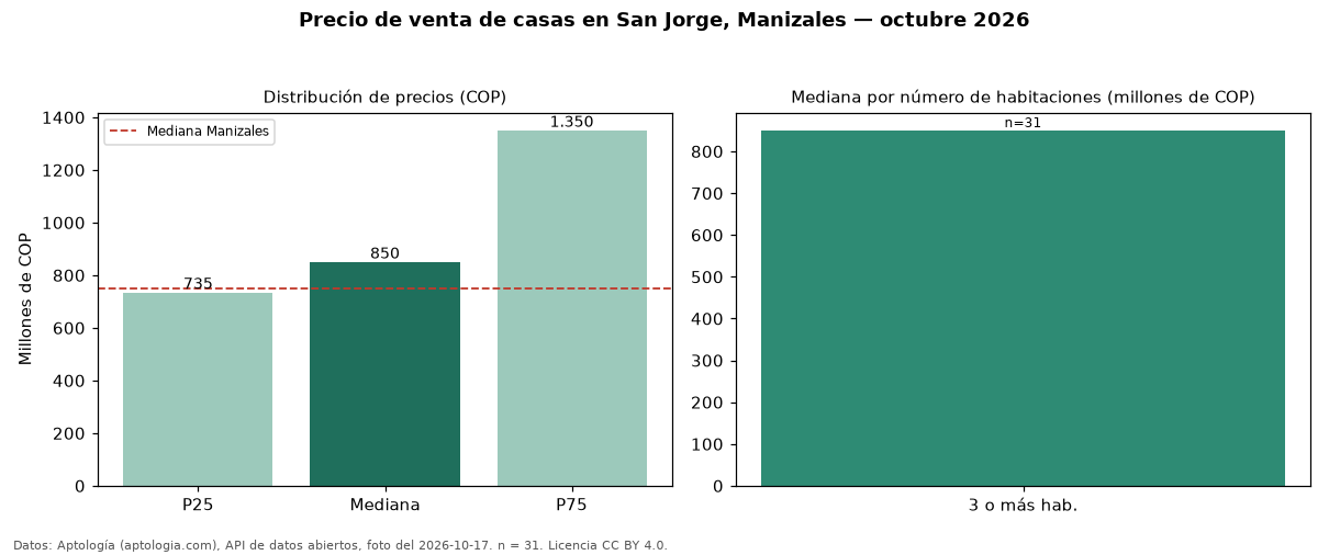 Precio de venta de casas en San Jorge, Manizales — octubre 2026