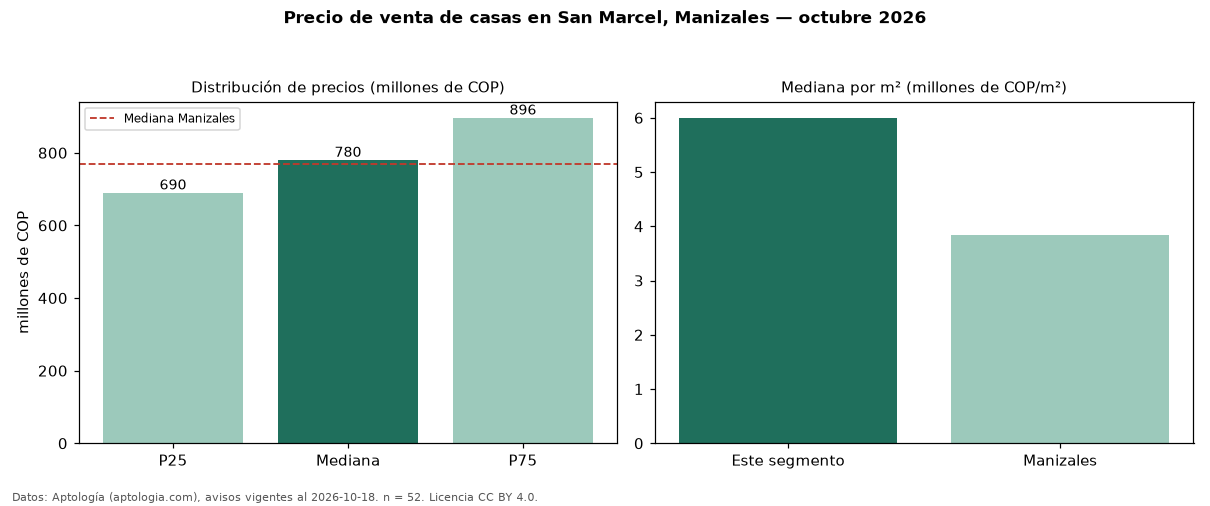 Precio de venta de casas en San Marcel, Manizales — octubre 2026