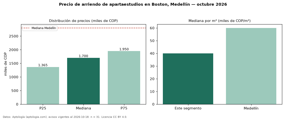Precio de arriendo de apartaestudios en Boston, Medellín — octubre 2026
