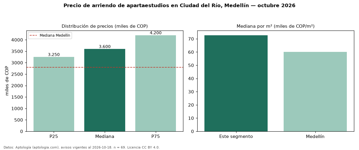 Precio de arriendo de apartaestudios en Ciudad del Río, Medellín — octubre 2026