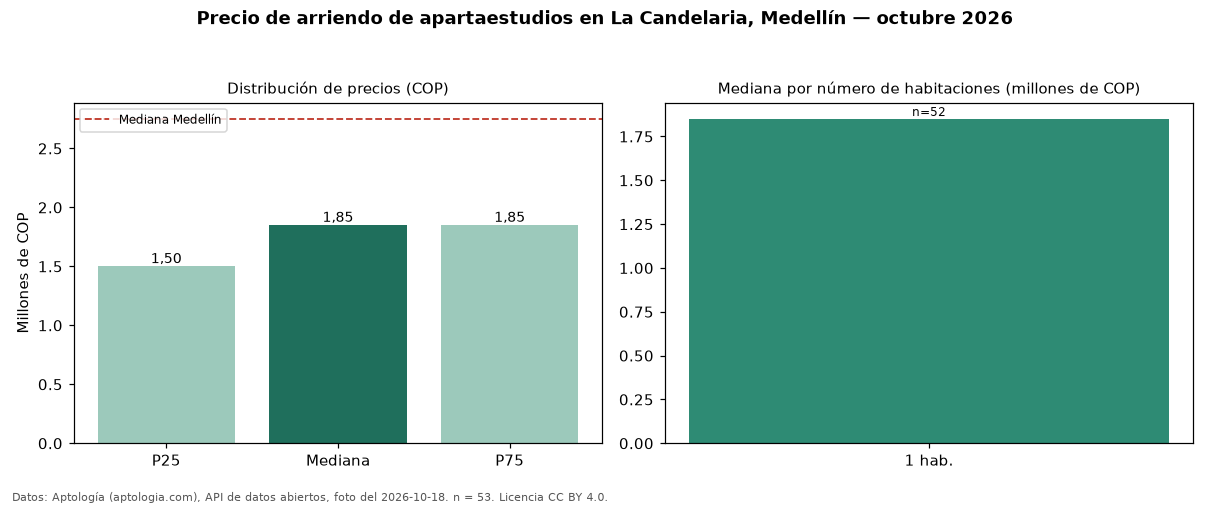 Precio de arriendo de apartaestudios en La Candelaria, Medellín — octubre 2026