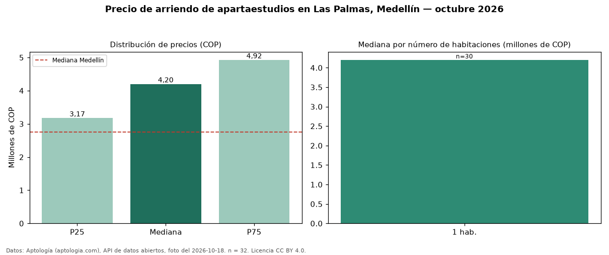 Precio de arriendo de apartaestudios en Las Palmas, Medellín — octubre 2026