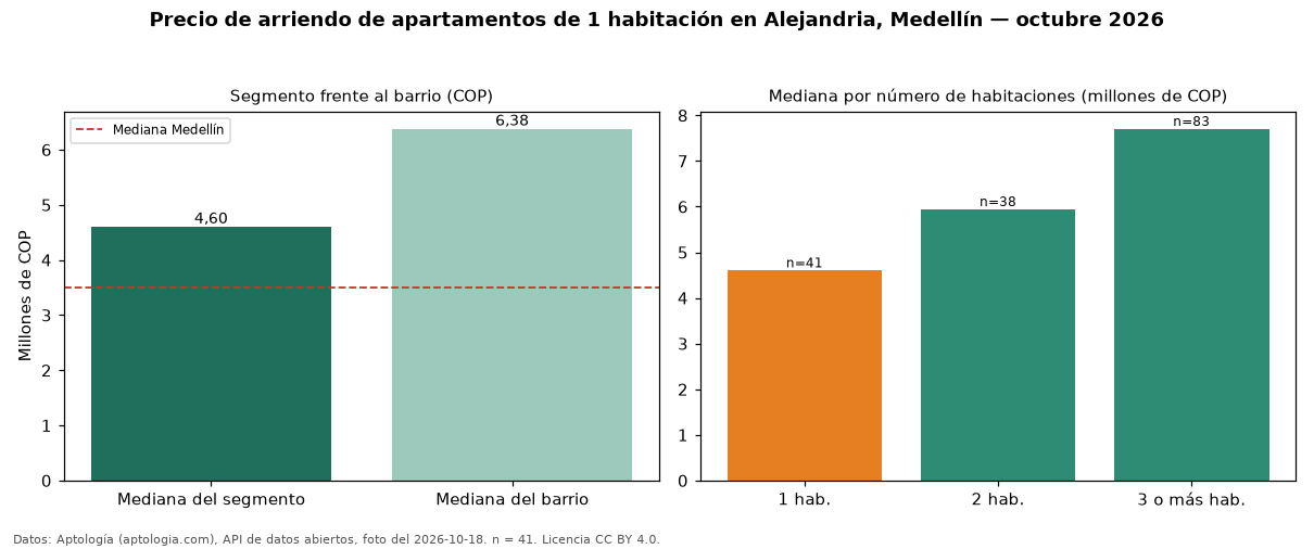 Precio de arriendo de apartamentos de 1 habitación en Alejandria, Medellín — octubre 2026