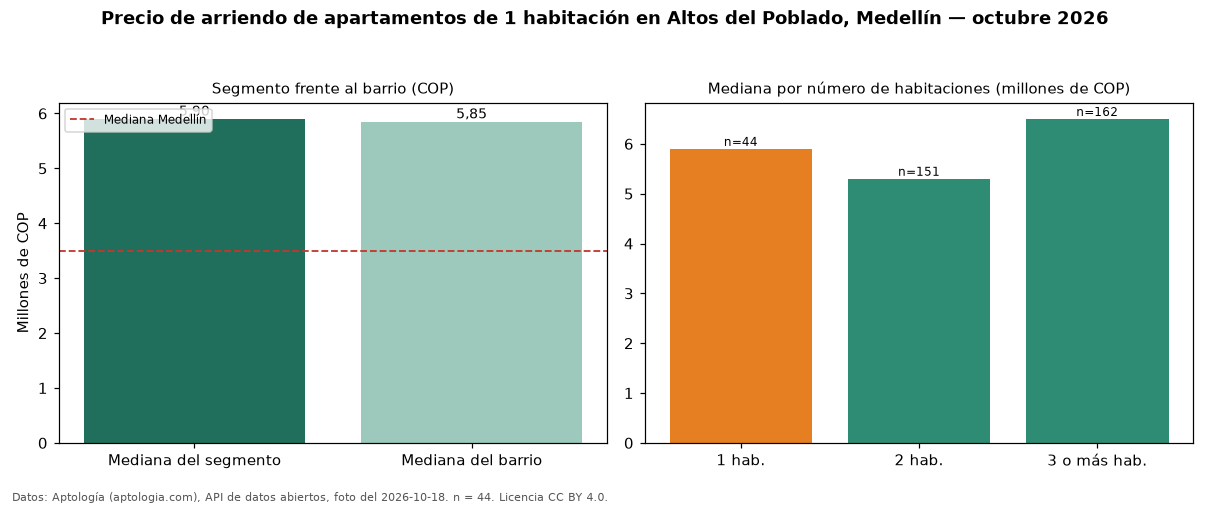 Precio de arriendo de apartamentos de 1 habitación en Altos del Poblado, Medellín — octubre 2026