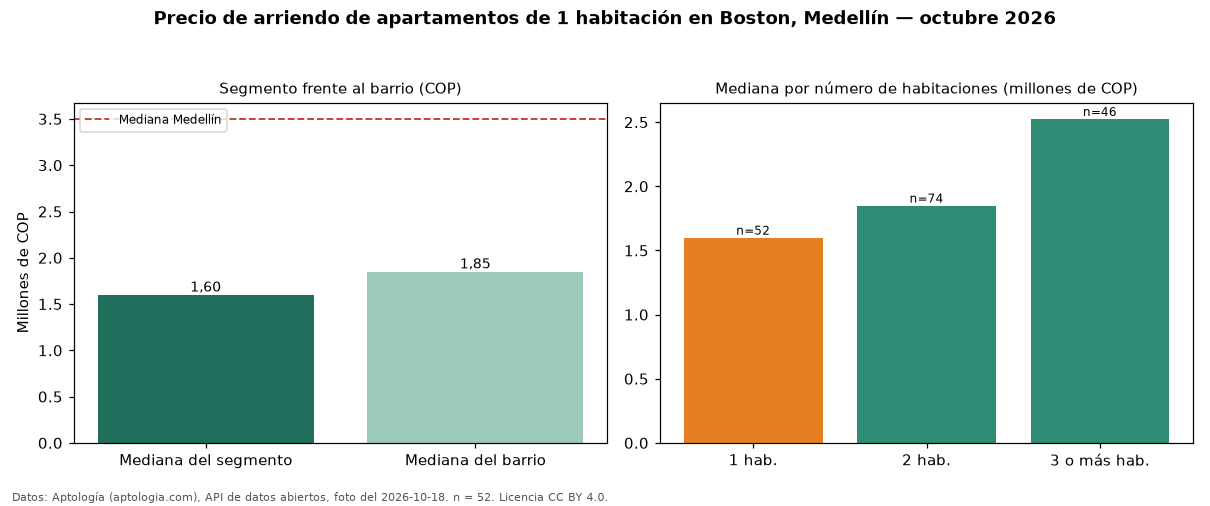 Precio de arriendo de apartamentos de 1 habitación en Boston, Medellín — octubre 2026