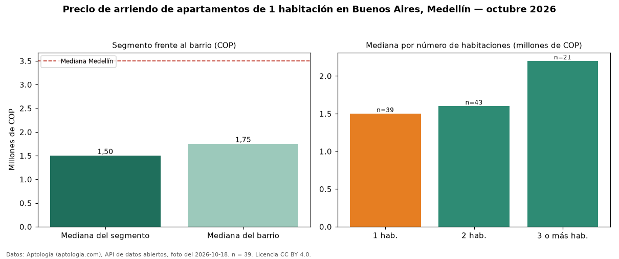 Precio de arriendo de apartamentos de 1 habitación en Buenos Aires, Medellín — octubre 2026