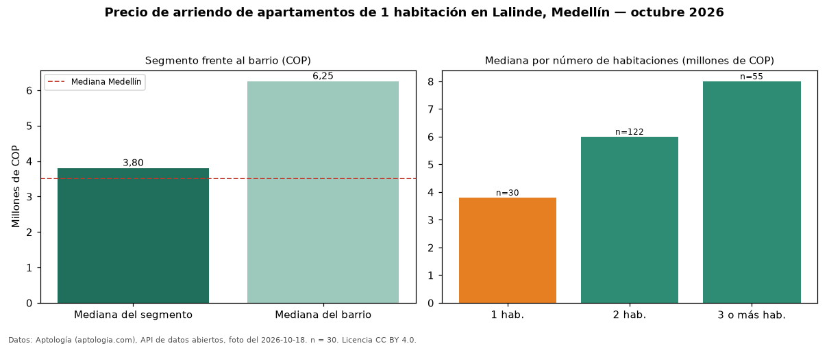 Precio de arriendo de apartamentos de 1 habitación en Lalinde, Medellín — octubre 2026