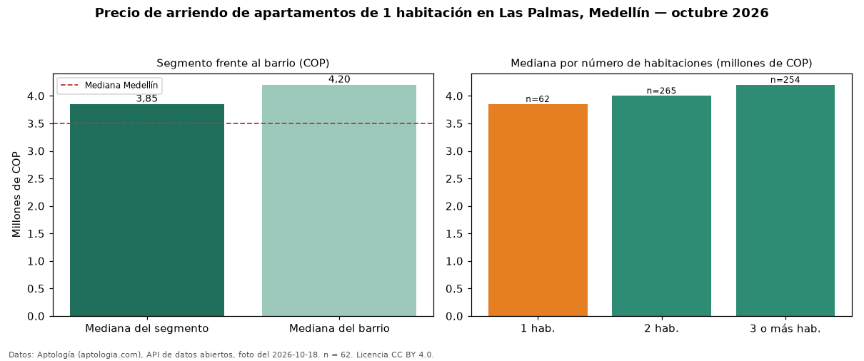 Precio de arriendo de apartamentos de 1 habitación en Las Palmas, Medellín — octubre 2026