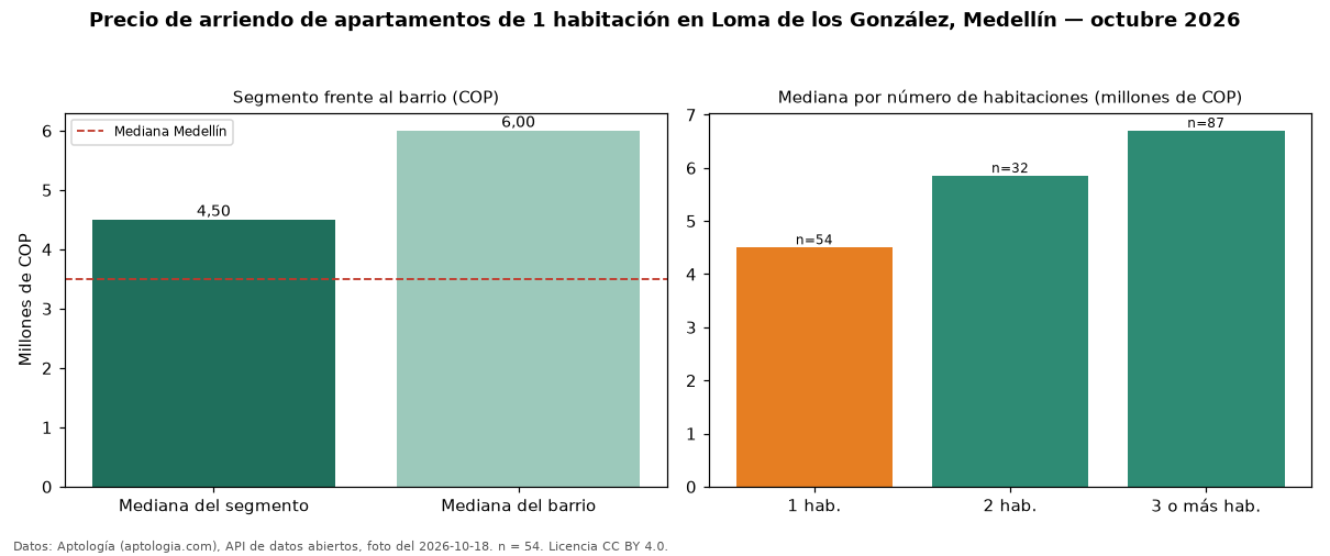 Precio de arriendo de apartamentos de 1 habitación en Loma de los González, Medellín — octubre 2026