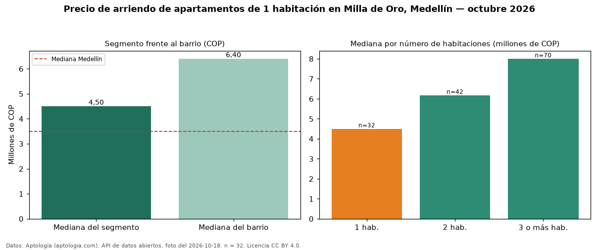 Precio de arriendo de apartamentos de 1 habitación en Milla de Oro, Medellín — octubre 2026