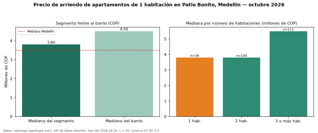 Precio de arriendo de apartamentos de 1 habitación en Patio Bonito, Medellín — octubre 2026