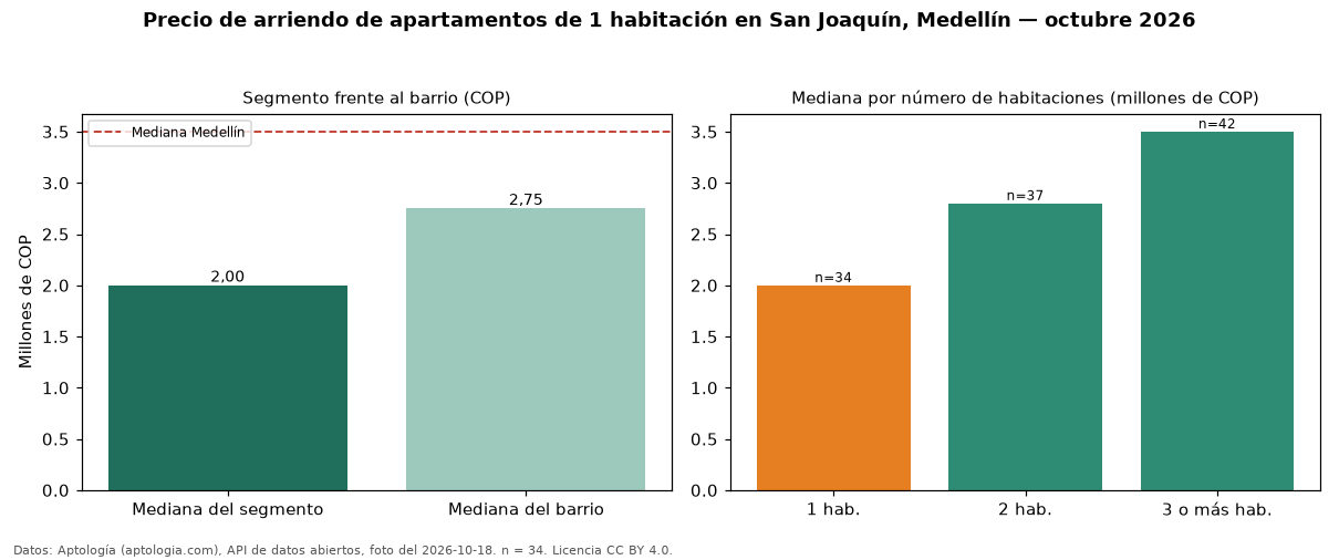 Precio de arriendo de apartamentos de 1 habitación en San Joaquín, Medellín — octubre 2026