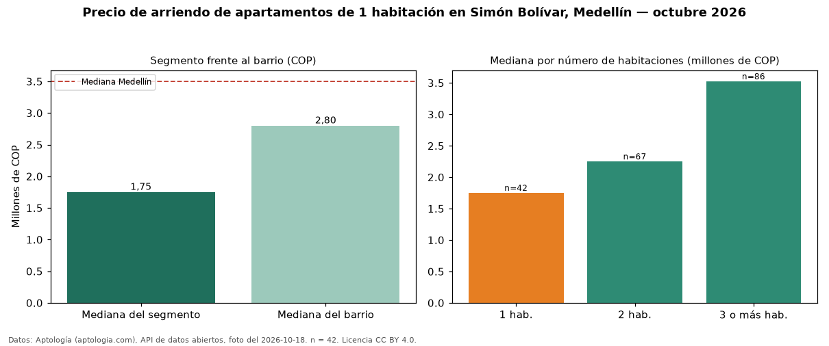 Precio de arriendo de apartamentos de 1 habitación en Simón Bolívar, Medellín — octubre 2026