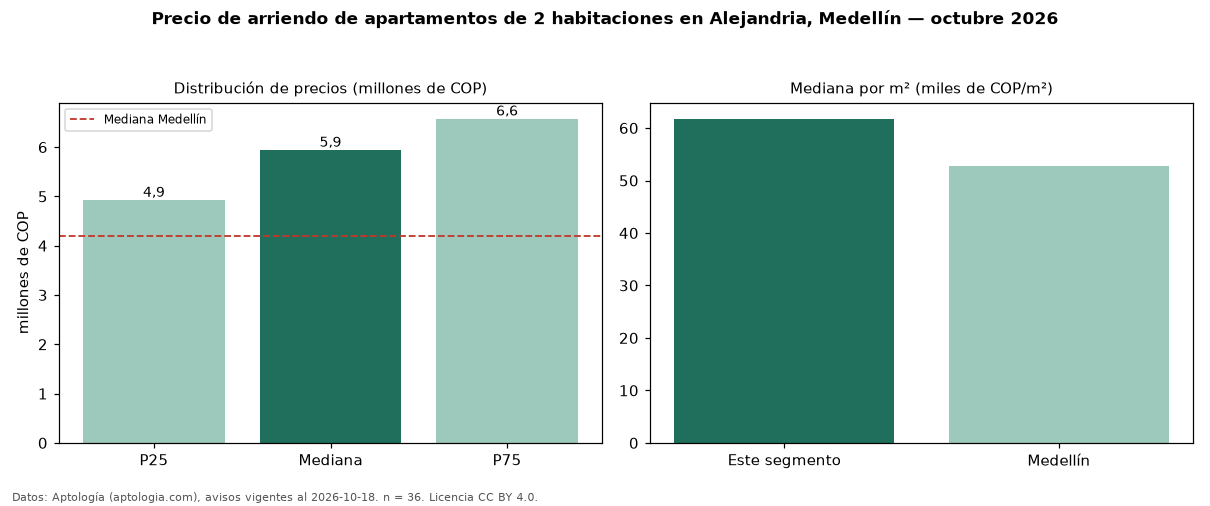 Precio de arriendo de apartamentos de 2 habitaciones en Alejandria, Medellín — octubre 2026
