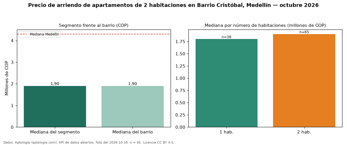 Precio de arriendo de apartamentos de 2 habitaciones en Barrio Cristóbal, Medellín — octubre 2026