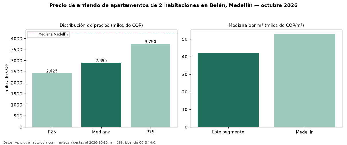 Precio de arriendo de apartamentos de 2 habitaciones en Belén, Medellín — octubre 2026